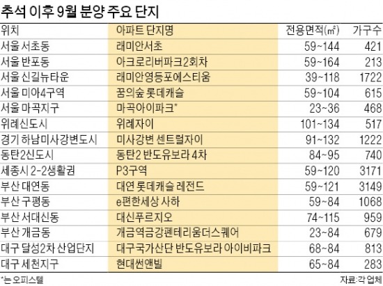 신길·미사·세종…9월 새 아파트 6만가구 쏟아진다