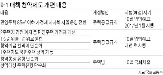 주택공급규칙 10월 입법예고…1순위자 확대 등 국회 거치지 않고 시행 가능