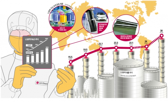 非화학 분야 발빠른 진출…전기車 궤도 오르면 성장 '날개'