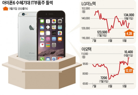 아이폰6 효과…부품株 이번에도 뜨나