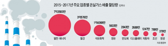 온실가스 배출허용량, 기업 요구에 소폭 늘렸지만…