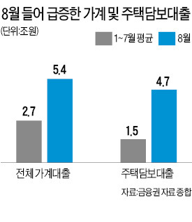 LTV·DTI 완화 한 달…주택대출 3배↑