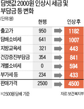 [담뱃값 내년 인상] '흡연율 낮추기' 초강수…崔, 與 일부 반대에도 2000원 밀어붙여