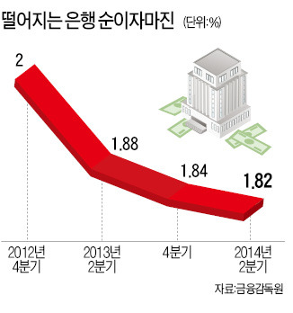 은행 기업대출 40%가 '逆마진'