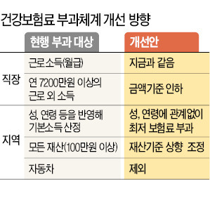 직장인 임대·금융소득 건강보험료 부과한다…내년부터 연금·사업소득도