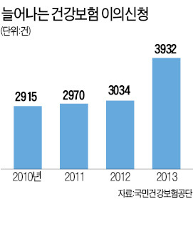 직장인 임대·금융소득 건강보험료 부과한다…내년부터 연금·사업소득도