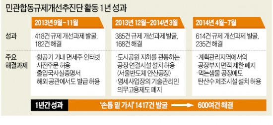 민관합동규제개선추진단 12일 출범 1년 "손톱 밑 가시 600개 뺐지만…넝쿨처럼 얽힌 규제 끊기 어려웠다"