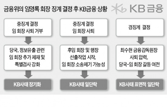 금융위, 12일 임영록 회장 '징계 수위' 최종 결정…KB금융 바로잡을 '申의 한수'는