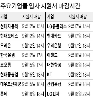 현대車, 채용 접수시간 '칼같이' 지키는 까닭