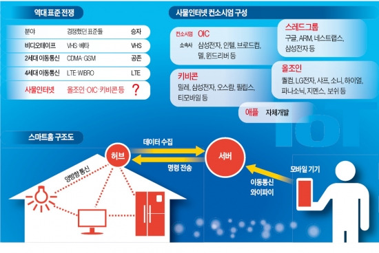 "이번엔 IoT·스마트홈"…글로벌 전자업계 '3차 표준大戰'