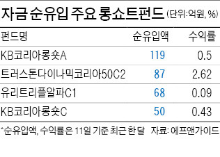 다시 박스피 …살아나는 롱쇼트펀드