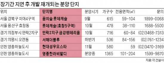 미분양 허덕이던 영종·의정부도 분양 재개