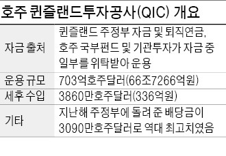 [글로벌 국부펀드 협의체 출범] "한국 주도 '國富펀드 클럽' 투자 국경 없애는 획기적 시도"