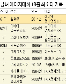 김효주, 남녀 통틀어 메이저대회 18홀 최소타