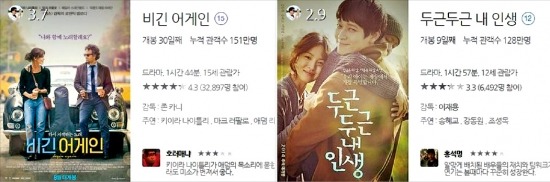 ‘왓챠’ 서비스 화면. 영화포스터 왼쪽 위에서 예상 평점을 볼 수 있다. ‘비긴 어게인’은 3.7점, ‘두근두근 내인생’은 2.9점이 나왔다.