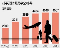 제주공항 2018년 포화상태…증설이냐, 新공항 건설이냐