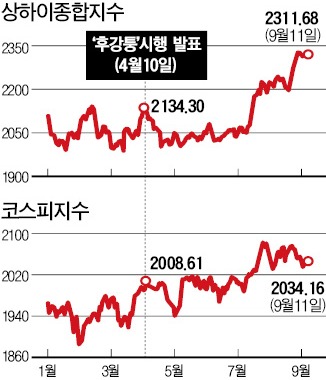 후강퉁, 한국증시에 通할까 痛할까