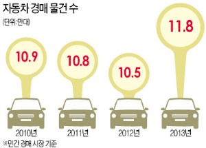 중고차 사고 팔 땐 3·3·3 확인하세요