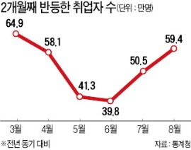 8월 취업자 59만명 늘어 두달째 반등