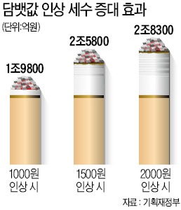 "담뱃값 인상 따른 세금 부담액, 고소득층이 저소득층보다 커"