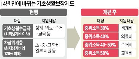 [맞짱 토론] 기초생활보장 수급 기준, 중위소득으로 바꿔야 하나