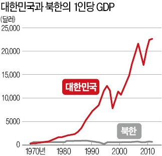 분단 60년…자유시장 지킨 한국의 경제력, 계획경제 北의 38배