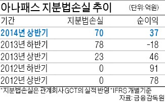 아나패스 손절매 나선 큰손들