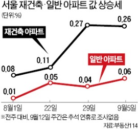 잠실 집값 4000만원↑…실수요자가 움직인다