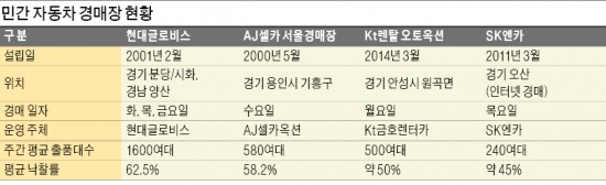 제값 받고 車 팔려면 4월에 경매장 가세요