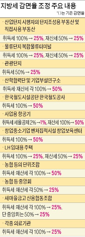 무주 주민세 2000원→7000원…창업中企 등 稅감면 대폭 축소