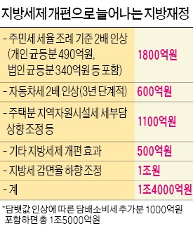 무주 주민세 2000원→7000원…창업中企 등 稅감면 대폭 축소