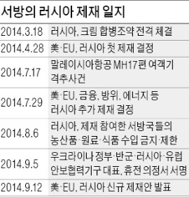 "유럽기업, 러 석유탐사 금지"