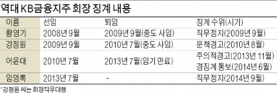 [극한 치닫는 KB 사태] 중징계 받은 CEO들 모두 중도사퇴