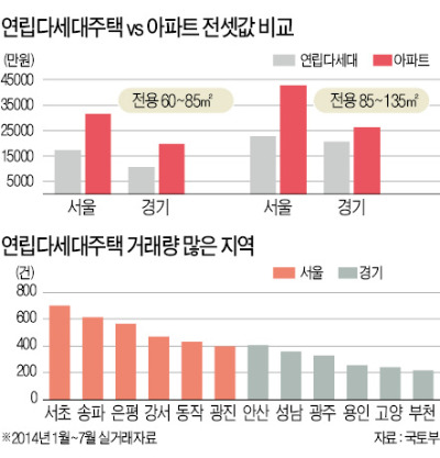 서울 연립·다세대 전셋값, 아파트의 절반