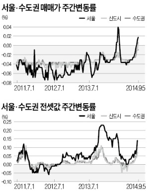 서울 아파트 매매시장 8주 연속 상승세