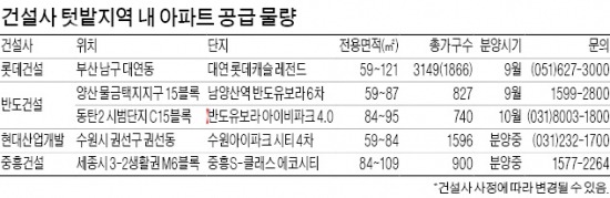 롯데건설 '대연동'…반도건설 '동탄·양산'…현대산업 '수원', "브랜드 타운 구축"…후속 분양