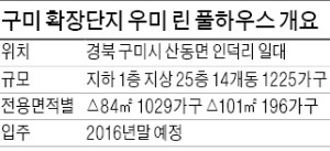 [분양 현장 포커스] 우미건설 '구미 우미 린 풀하우스', 인근에 병원·자사고…1225가구 대단지