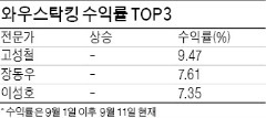 '와우스탁킹' 고성철 대표, 대한뉴팜으로 계좌수익률 1위