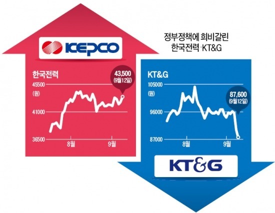 정책 재미 본 韓電…쓴맛 본 KT&G