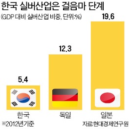 고령자 2050년엔 3명 중 1명꼴…실버산업은 5.4%, 걸음마 수준