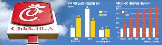 칙필라 "일요일은 반드시 쉰다"…확고한 경영원칙으로 충성고객 끌어모았다