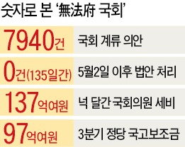 '無法府 국회'에 골병드는 경제