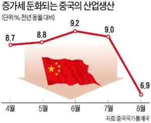 中 산업생산 증가 6년래 최저…3분기 7.5% 경제성장 '적신호'