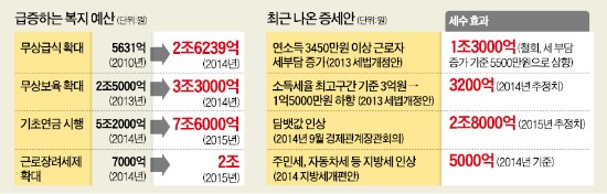 복지예산 마구 늘린 국회…재원 마련 增稅엔 '딴죽'