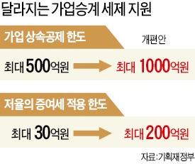 중소·중견기업 家業상속 1000억까지 세금 안낸다