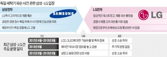 삼성·LG '세탁기 파손' 공방…獨서 무슨 일이