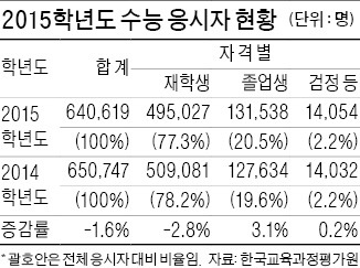 '물수능' 전망에…'半수생' 4년 만에 늘었다