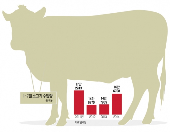 돼지보다 싼 소고기 '4+4 고깃집' 북적