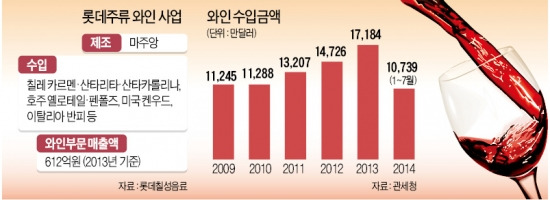 신동빈 롯데회장, 맥주 이어 와인 도전…"국빈 만찬에 올릴 수 있는 국산 명품와인 만들겠다"