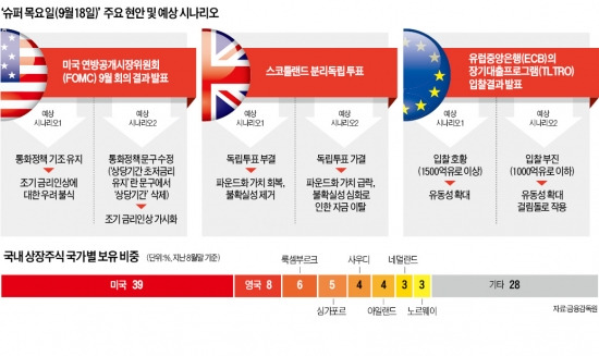 '슈퍼 목요일' 지나면…증시 달달? 덜덜?